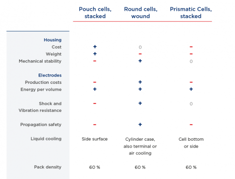 Tabelle: Die Vor- und Nachteile unterschiedlicher Zelldesigns